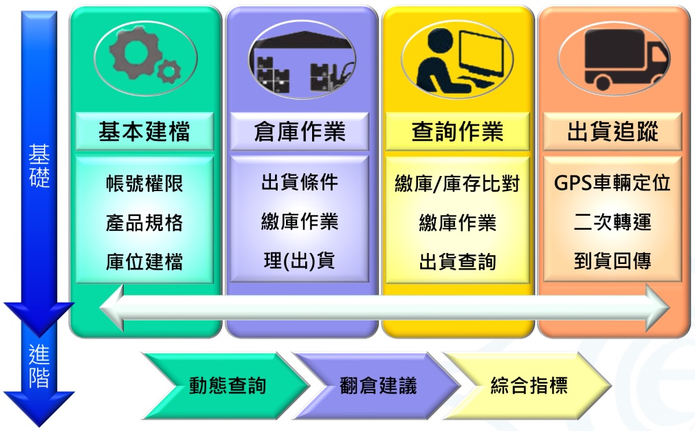 Smart_Warehouse_and_Logistics_Management_System_module