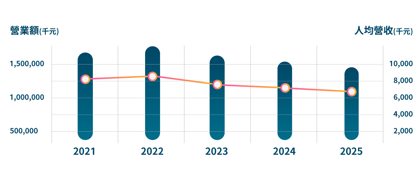 2021-2025_revenue_of_FTC