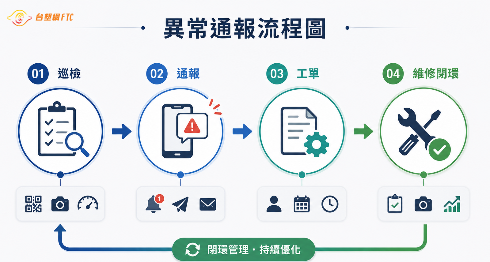 台塑網智慧巡檢系統的異常通報與維修工單串聯流程圖