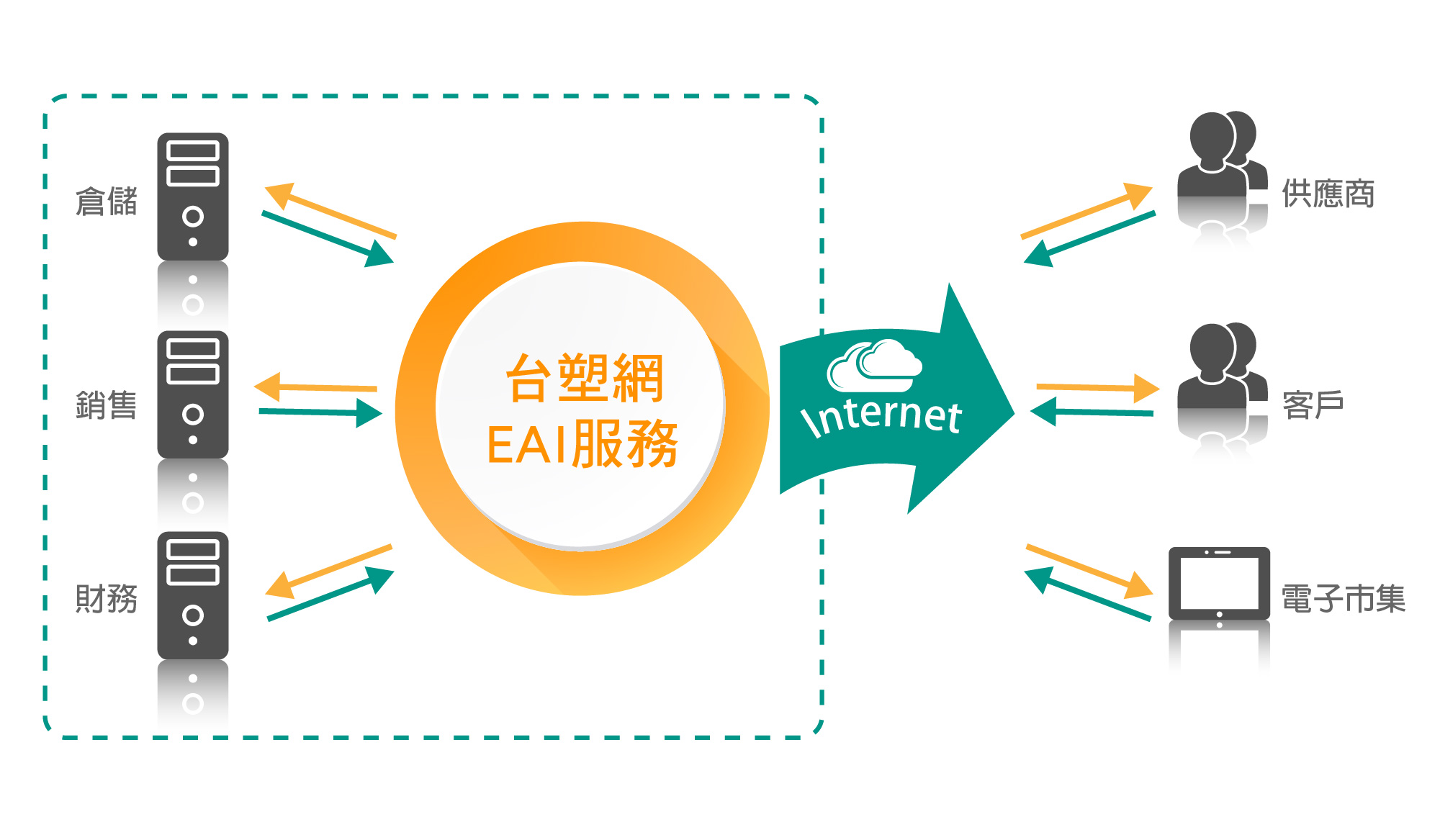 台塑網科技 企業應用系統整合 Eai