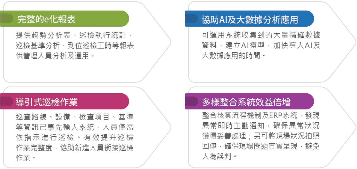 smart patrol system integration