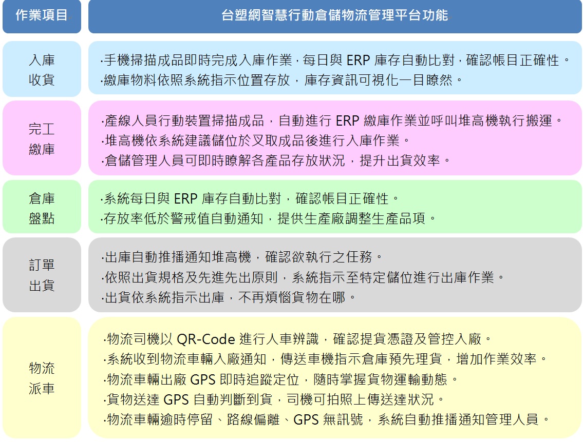 台塑網科技 倉儲物流管理