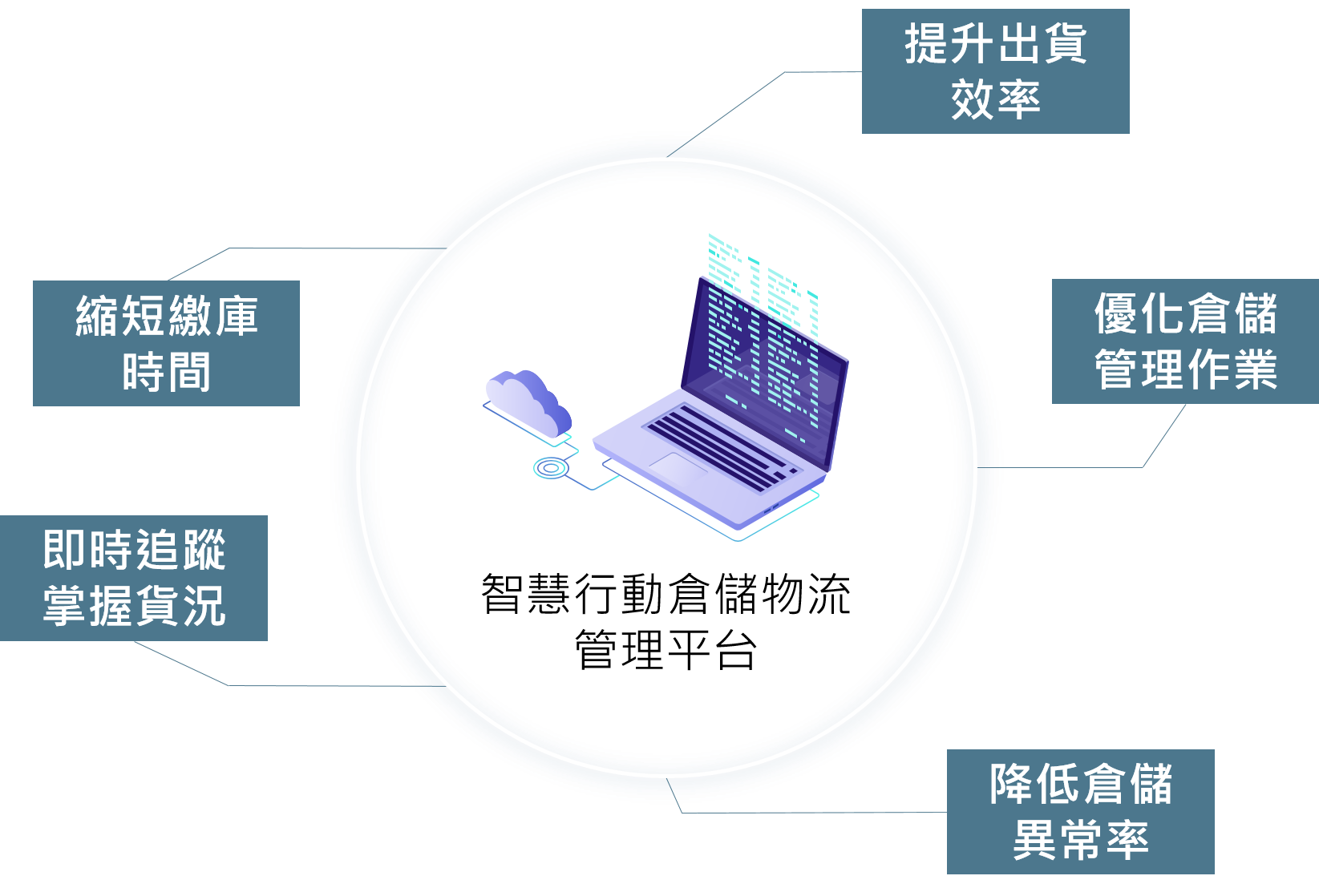 Smart_Warehouse_and_Logistics_Management_System_Benefit