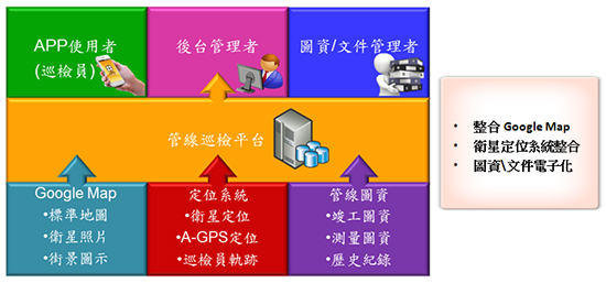 integrated with GIS