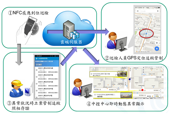 integrated with RFID