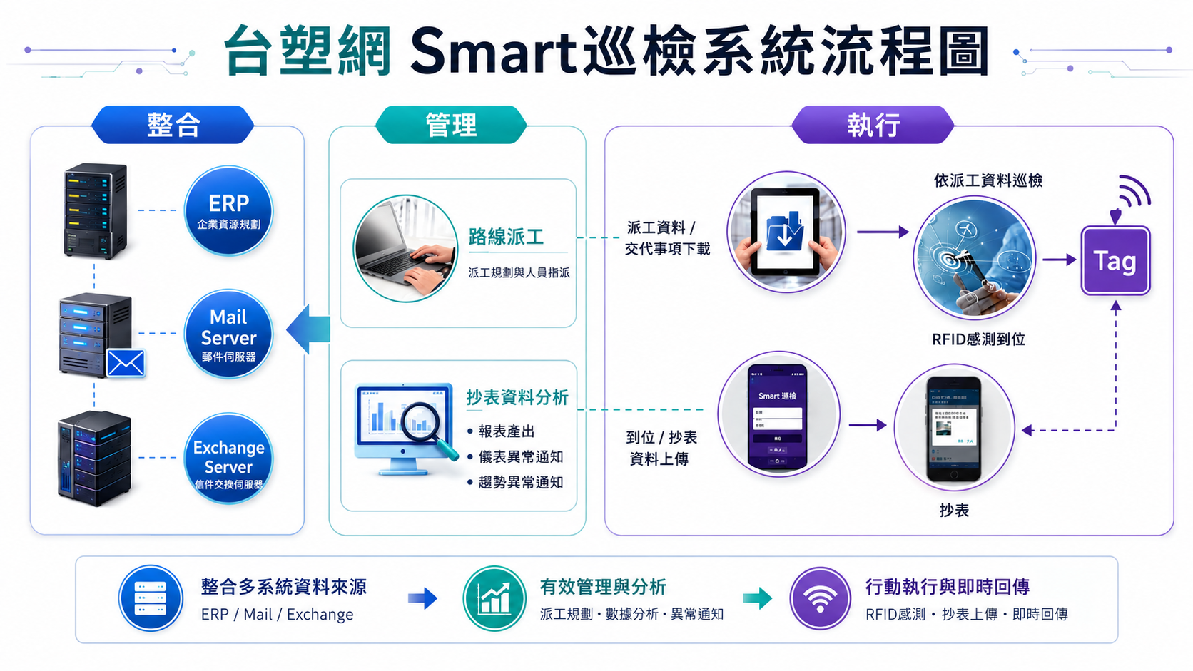 台塑網 Smart 巡檢系統運作架構圖