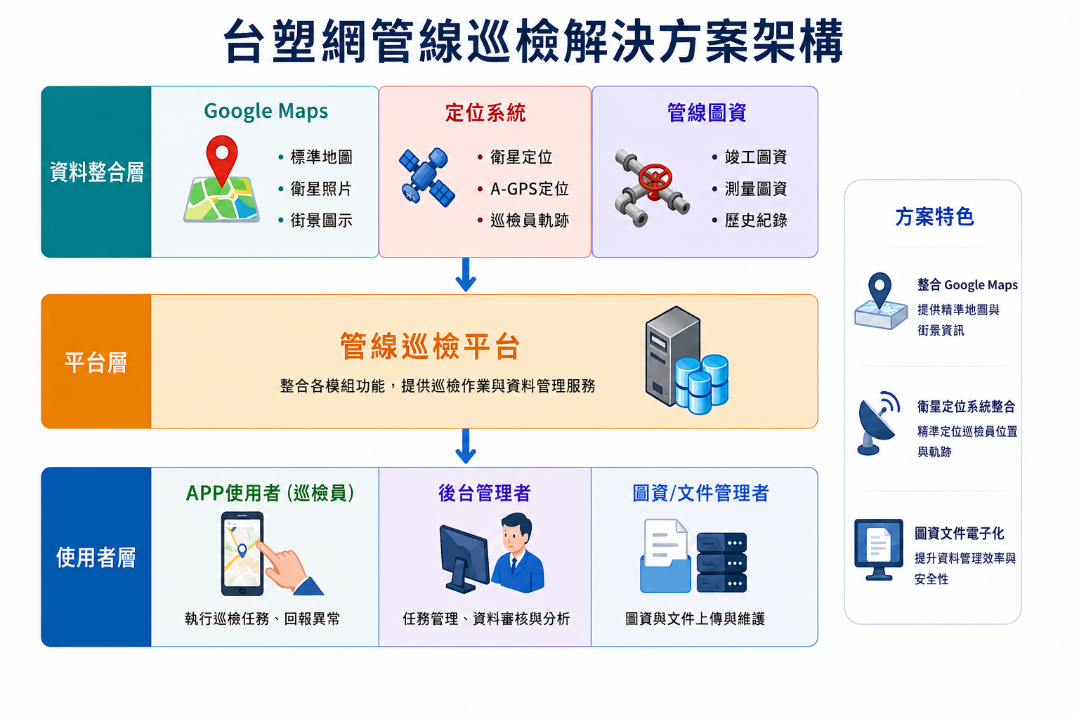 台塑網管線巡檢解決方案：結合智慧型路線安排與異常即時回報之核心架構