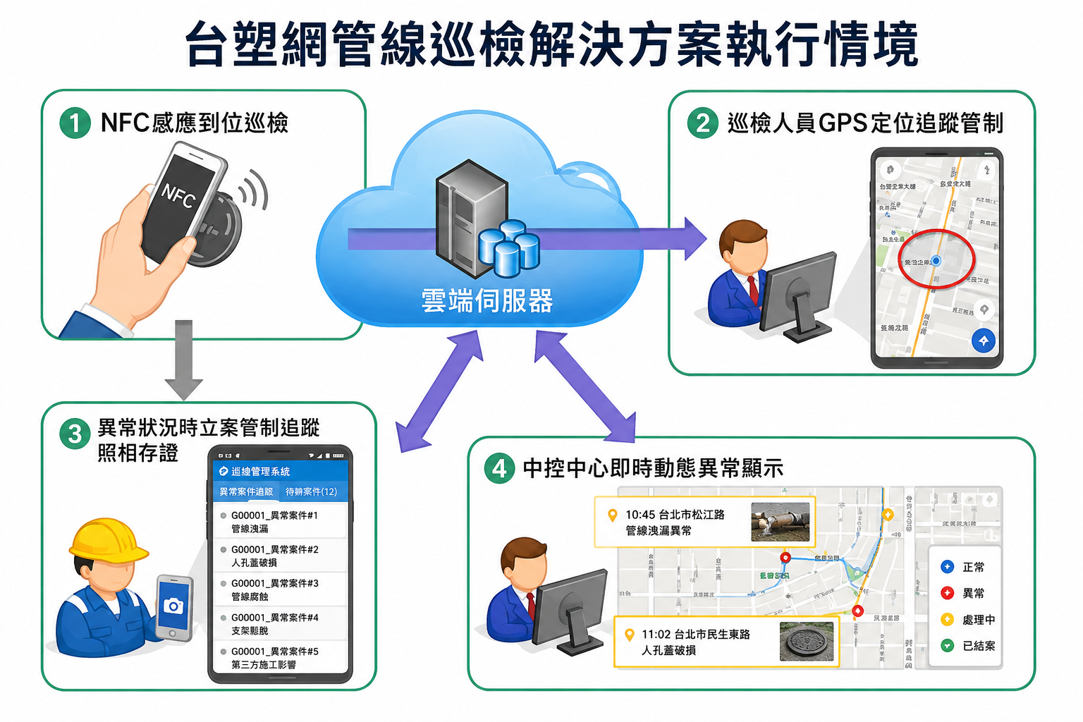 台塑網管線巡檢解決方案：Google Map 與 GPS 衛星定位軌跡管理介面
