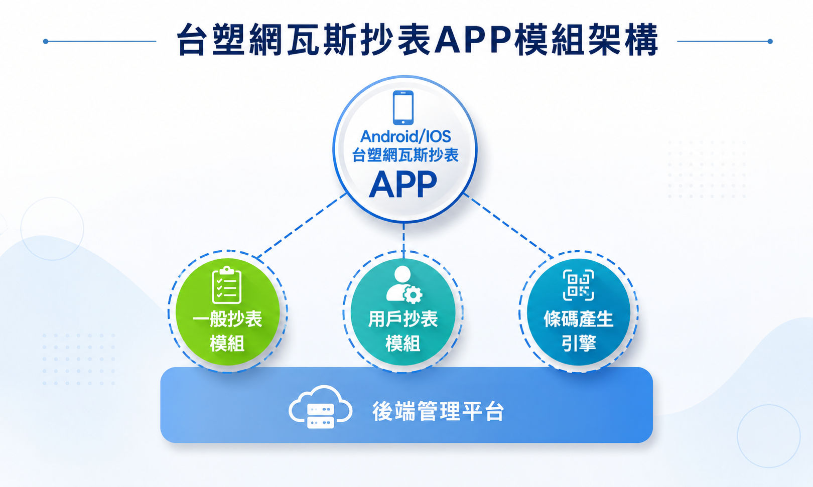 台塑網瓦斯抄表解決方案：行動智慧 APP 與後台管理系統之作業流程架構圖