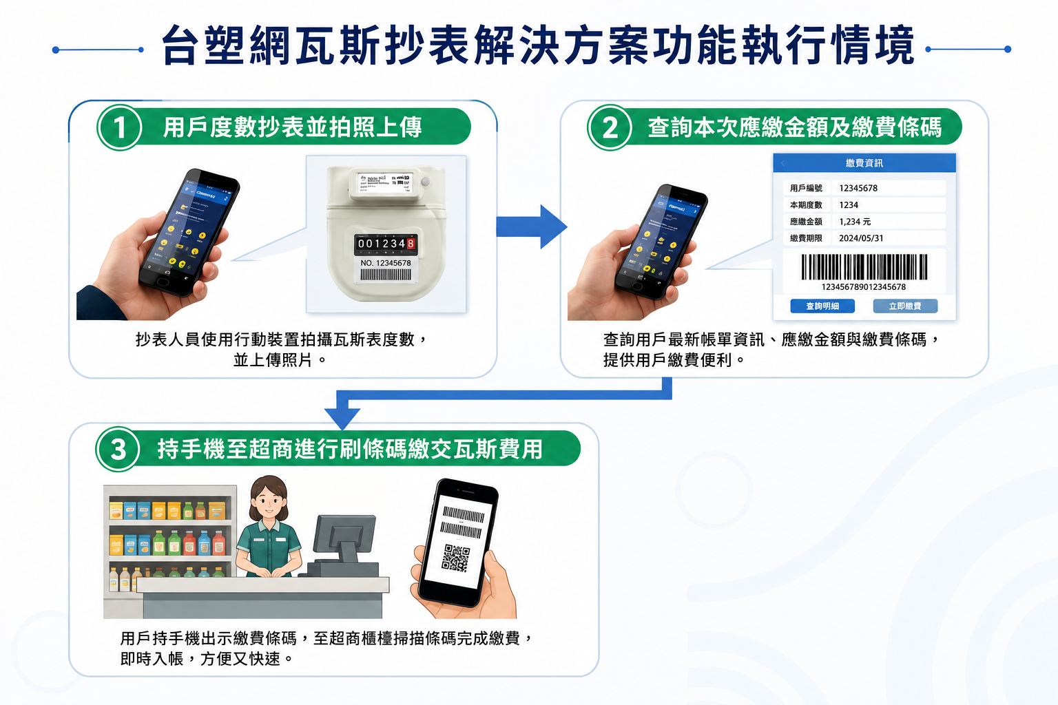 台塑網瓦斯抄表功能延伸：管線安檢、用戶回報與行動支付之應用情境
